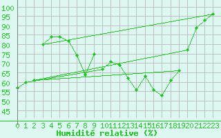 Courbe de l'humidit relative pour Paray-le-Monial - St-Yan (71)