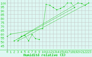 Courbe de l'humidit relative pour La Dle (Sw)