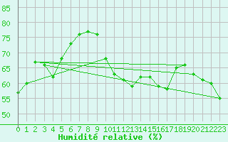 Courbe de l'humidit relative pour Bourg-Saint-Andol (07)