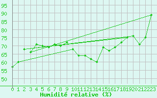 Courbe de l'humidit relative pour Aix-en-Provence (13)