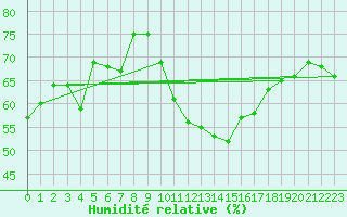 Courbe de l'humidit relative pour Saint-Nazaire-d'Aude (11)