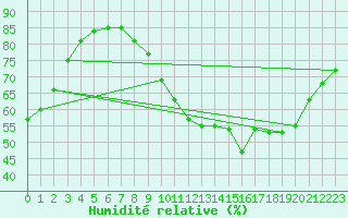Courbe de l'humidit relative pour Wy-Dit-Joli-Village (95)
