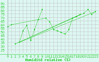 Courbe de l'humidit relative pour Le Puy - Loudes (43)