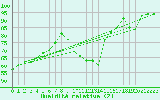 Courbe de l'humidit relative pour Biache-Saint-Vaast (62)