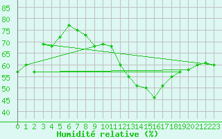 Courbe de l'humidit relative pour Malbosc (07)