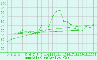 Courbe de l'humidit relative pour Cap de la Hve (76)