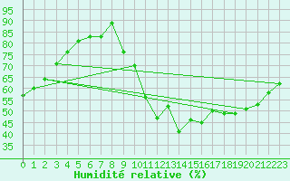 Courbe de l'humidit relative pour Sermange-Erzange (57)
