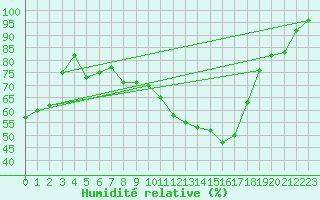Courbe de l'humidit relative pour Fribourg / Posieux