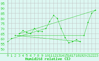 Courbe de l'humidit relative pour Le Luc (83)