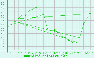 Courbe de l'humidit relative pour Corny-sur-Moselle (57)