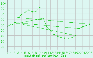 Courbe de l'humidit relative pour Lhospitalet (46)