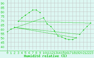 Courbe de l'humidit relative pour Luc-sur-Orbieu (11)