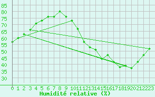 Courbe de l'humidit relative pour Sgur-le-Chteau (19)