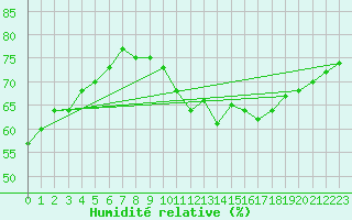 Courbe de l'humidit relative pour Le Perreux-sur-Marne (94)