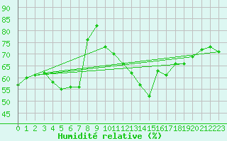 Courbe de l'humidit relative pour Toulon (83)