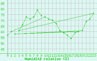 Courbe de l'humidit relative pour Mont-Saint-Vincent (71)