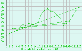 Courbe de l'humidit relative pour Ernage (Be)