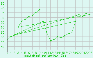 Courbe de l'humidit relative pour Biscarrosse (40)