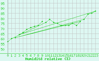 Courbe de l'humidit relative pour Mouilleron-le-Captif (85)