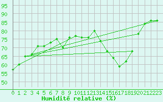 Courbe de l'humidit relative pour Thorrenc (07)