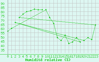 Courbe de l'humidit relative pour Biscarrosse (40)