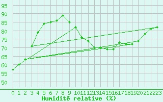 Courbe de l'humidit relative pour Perpignan Moulin  Vent (66)