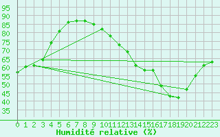 Courbe de l'humidit relative pour Monts-sur-Guesnes (86)