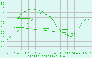 Courbe de l'humidit relative pour Agen (47)