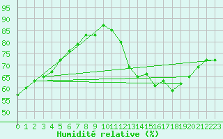 Courbe de l'humidit relative pour Roujan (34)