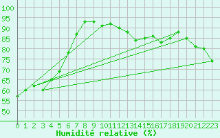 Courbe de l'humidit relative pour Beitem (Be)
