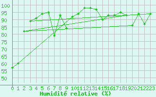 Courbe de l'humidit relative pour Elm