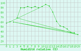 Courbe de l'humidit relative pour International Falls, Falls International Airport