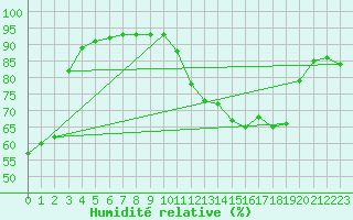 Courbe de l'humidit relative pour Grenoble/agglo Saint-Martin-d'Hres Galochre (38)