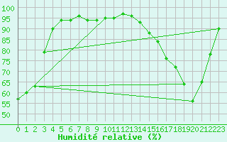 Courbe de l'humidit relative pour Pinawa