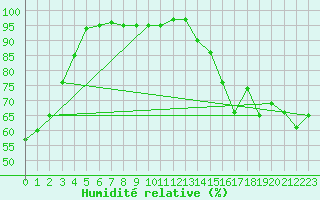 Courbe de l'humidit relative pour Cardston