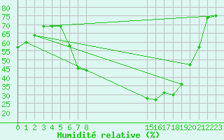 Courbe de l'humidit relative pour Osterfeld