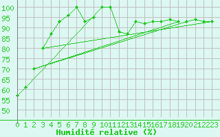 Courbe de l'humidit relative pour Trevico