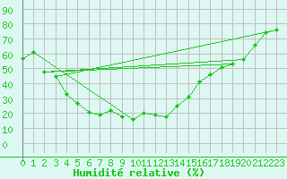 Courbe de l'humidit relative pour Saint-Yrieix-le-Djalat (19)