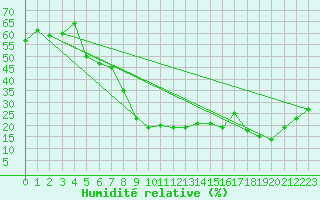 Courbe de l'humidit relative pour Cannes (06)
