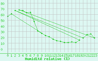Courbe de l'humidit relative pour Talavera de la Reina