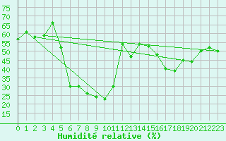 Courbe de l'humidit relative pour Mont-Aigoual (30)