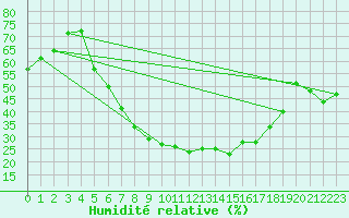 Courbe de l'humidit relative pour Muenchen-Stadt