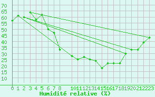 Courbe de l'humidit relative pour Luedenscheid