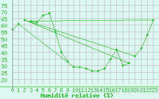 Courbe de l'humidit relative pour Caravaca Fuentes del Marqus