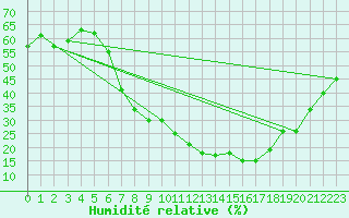 Courbe de l'humidit relative pour Santa Maria, Val Mestair