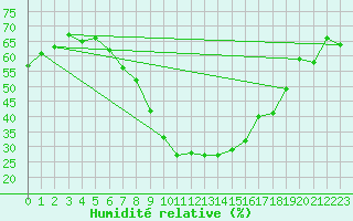 Courbe de l'humidit relative pour Muenchen-Stadt