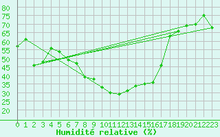 Courbe de l'humidit relative pour Negotin