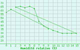 Courbe de l'humidit relative pour Valencia de Alcantara
