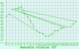 Courbe de l'humidit relative pour Vranje