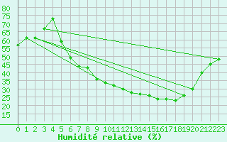 Courbe de l'humidit relative pour Praha-Libus